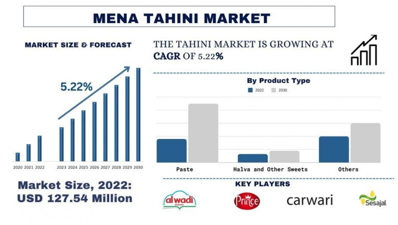 MENA Tahini Market Size, Demands, Segments, Analysis and forecast 2030