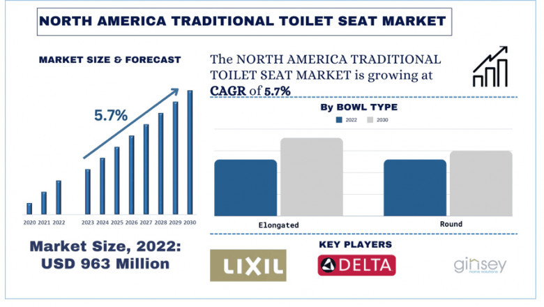 North America Traditional Toilet Seat Market Size, Share, Analysis and Forecast 2030