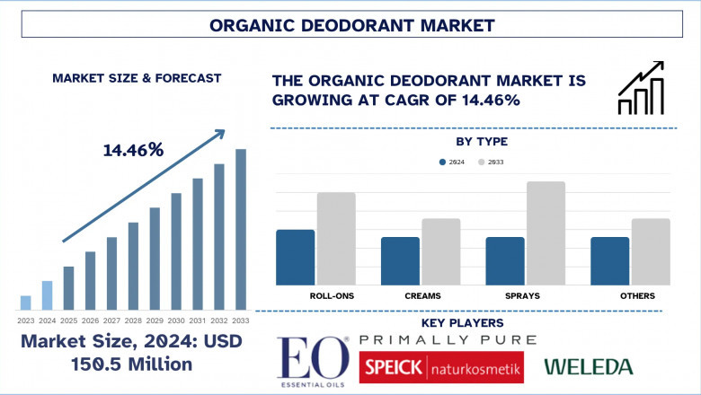 Organic deodorant Market Size, Share, Trends, Segments and Forecast 2033