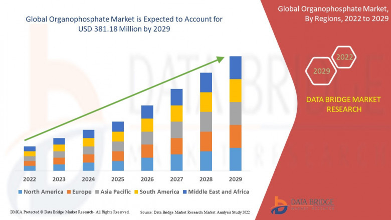 Organophosphate Market Dynamics: Trends and Forecast to 2032