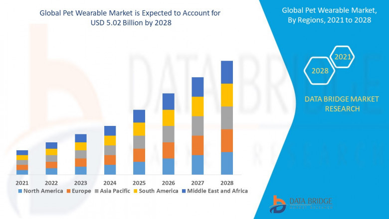 Pet Wearable Market: Insights and Competitive Analysis
