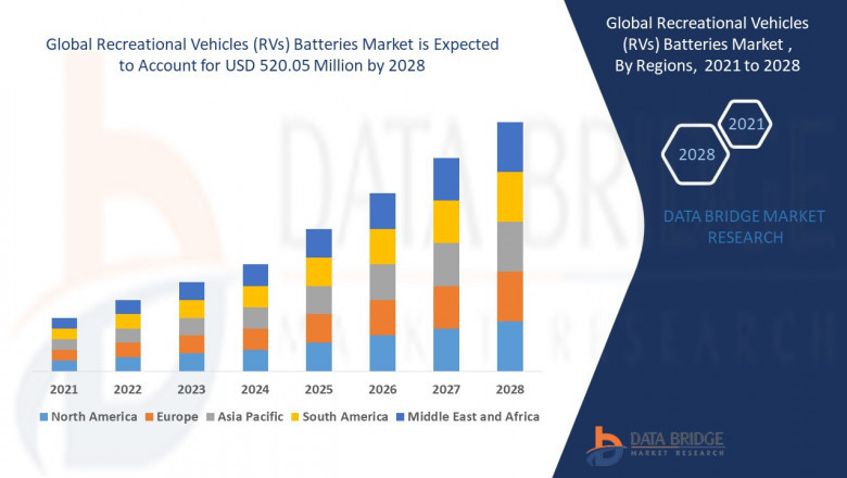 Recreational Vehicles (RVs) Batteries Market: Size, Share, and Growth Forecast to 2032