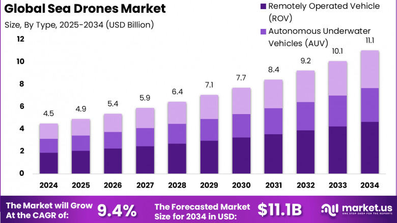 Sea Drones Market size is expected to be worth around USD 11.1 Billion