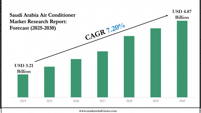 USD 4.87 Billion in Saudi Arabia AC Market Expected by 2030 Amid 7.20% CAGR Rise