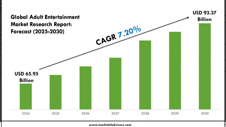 Adult Entertainment Industry to Reach USD 93.37 Billion by 2030, Growing at 7.20% CAGR