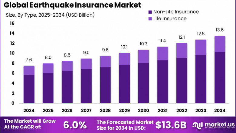 Earthquake Insurance Market size is expected to be worth around USD 13.6 Billion
