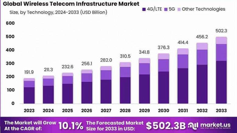 Global Wireless Telecom Infrastructure Market Outlook (2024–2033): Evolution of Connectivity Across Networks