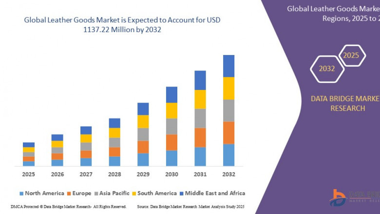 Leather Goods Market Trends, Challenges, and Forecast to 2032