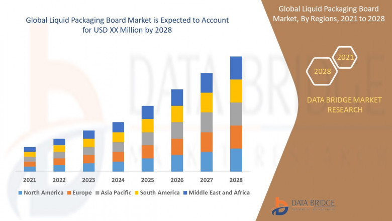 Liquid Packaging Board Market Growth and Future Trends