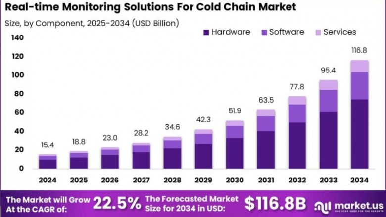 Real-time Monitoring Solutions For Cold Chain Market size is growing at a CAGR of 22.50%