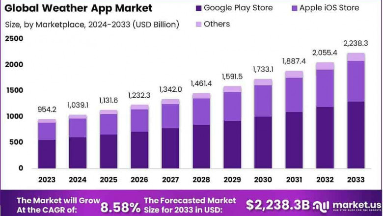 Smart Weather Solutions Market Forecast (2024–2033): Trends, Growth &amp; Future Outlook