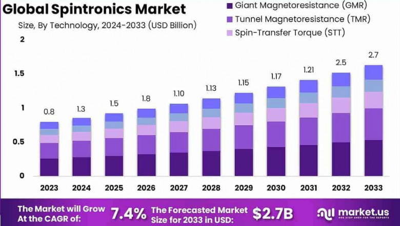 Spinning the Future: Emerging Opportunities in the Global Spintronics Market 2024–2033