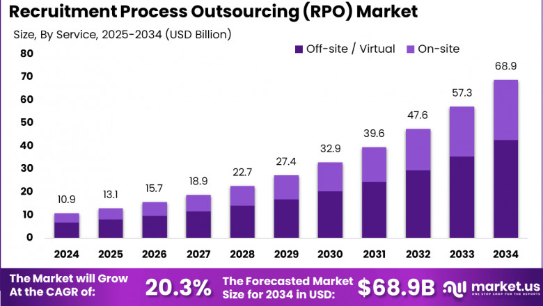 Recruitment Process Outsourcing Market size is growing at a CAGR of 20.3%
