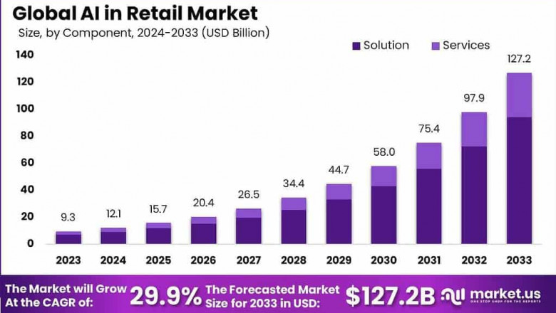 Redefining Retail: The Transformative Rise of AI in the Global Retail Market