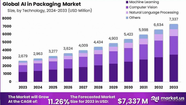 Smart Packaging Revolution: Navigating the Growth of AI in the Global Packaging Industry