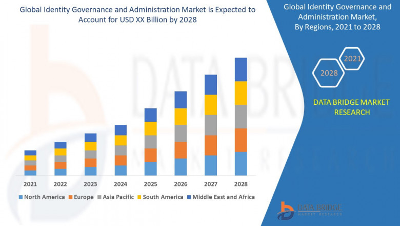 Identity Governance and Administration Market Size, Share, Trends, Growth Opportunities, Key Drivers and Competitive Outlook