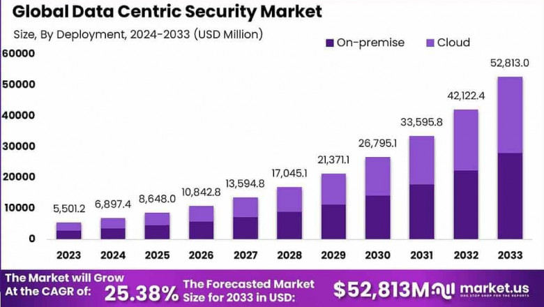 Securing the Core: Growth and Transformation in the Global Data-Centric Security Market