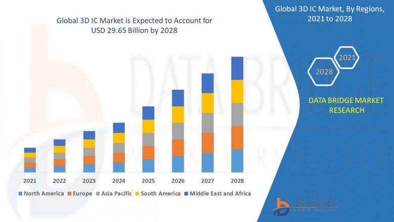 3D IC Market Size, Share, Trends, Key Drivers, Demand and Opportunity Analysis
