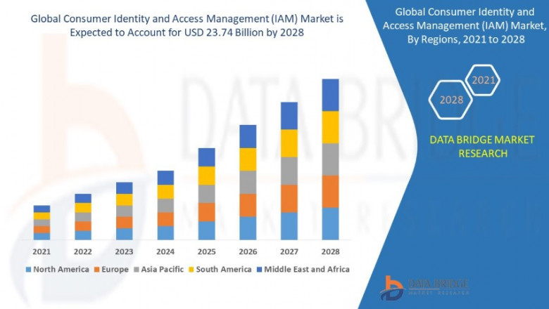Consumer Identity and Access Management Market Size, Share, Trends, Demand, Industry Growth and Competitive Outlook
