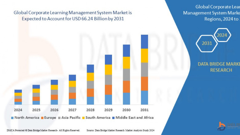 Corporate Learning Management System Market Size, Share, Demand, Rising Trends, Growth and Competitors Analysis