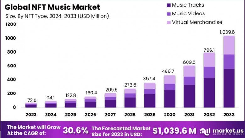 Digital Soundwaves: NFT Music Trends and Forecasts