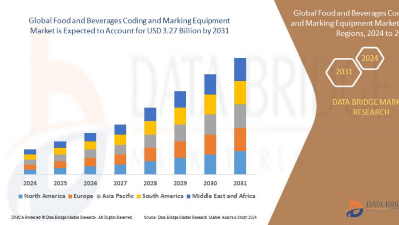 Food and Beverages Coding and Marking Equipment Market Size, Share, Trends, Key Drivers, Growth and Opportunity Analysis