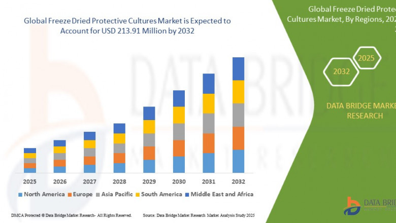 Freeze Dried Protective Cultures Market Size, Share, Demand, Rising Trends, Growth and Competitors Analysis