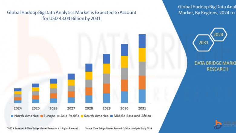 Hadoop Big Data Analytics Market Size, Share, Trends, Key Drivers, Demand and Opportunity Analysis