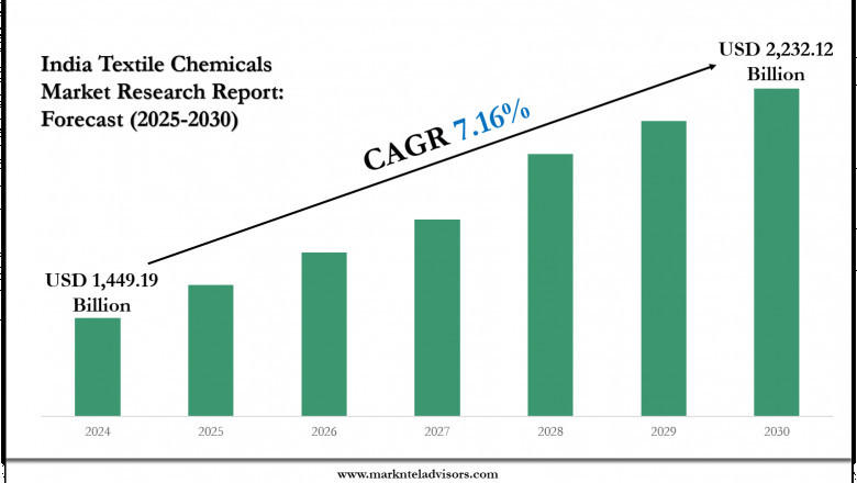 India Textile Chemicals Market Study: Current Trends and Future Forecasts: Fibro Organic, Jaysynth Dyestuff
