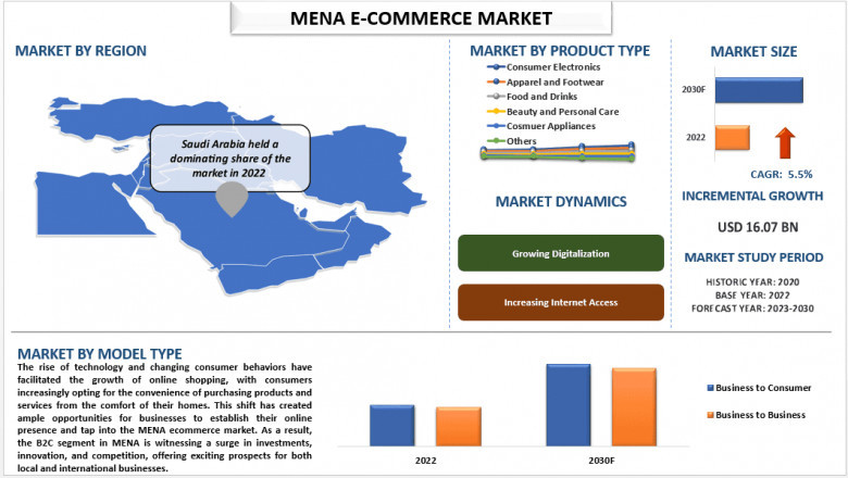 MENA e-commerce Market, Size, Share, Segments, Analysis and Forecast 2030