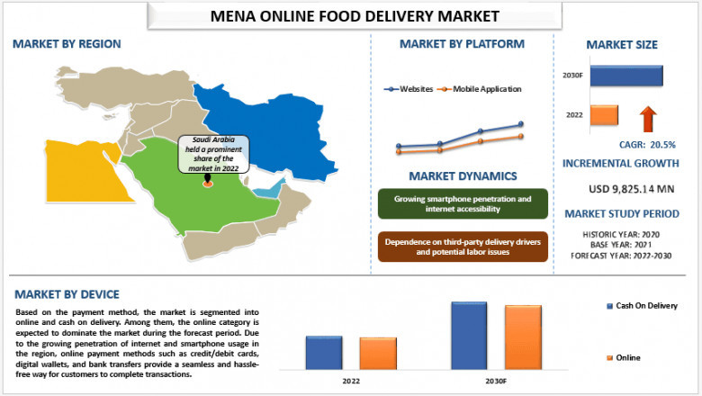 MENA Online Food Delivery Market Size, Share, Analysis and Forecast 2030