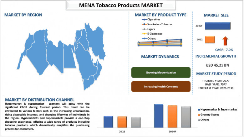 MENA Tobacco Product Market Size, Segments, Analysis and Forecast 2030