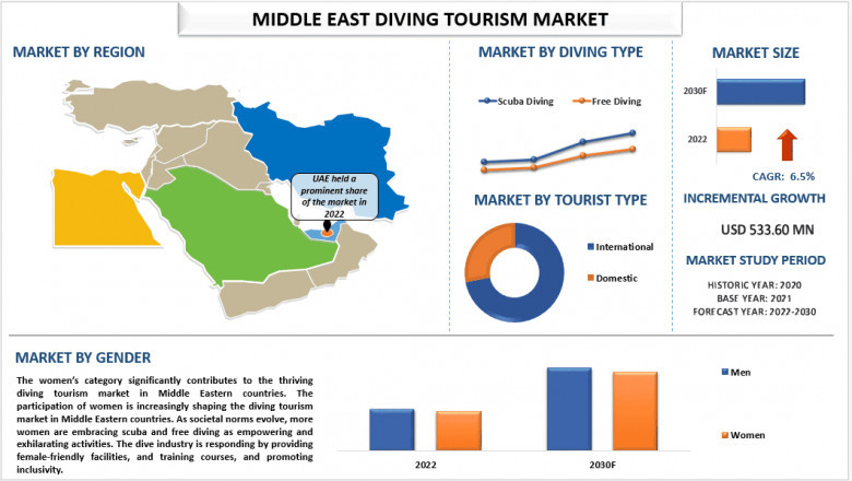 Middle East Diving Tourism Market Size, Share, Segments, Analysis and Forecast 2030