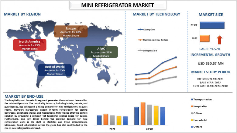 Mini Refrigerator Market Size, Segments, Analysis, Factors and Forecast 2030