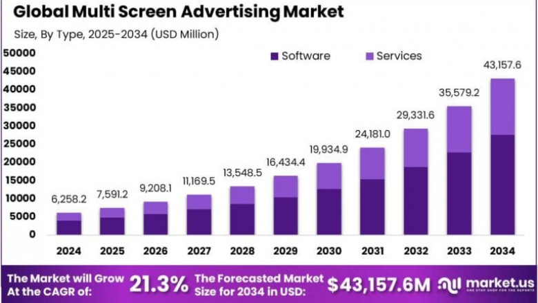 Multi Screen Advertising Market size is expected to be worth around USD 43,157.6 MN