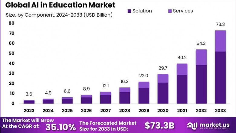 Pioneering Education: Global AI Market Outlook 2024-2033