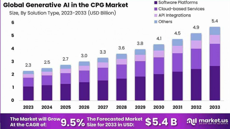 Redefining Consumer Goods: Global Generative AI in CPG Market 2024-2033