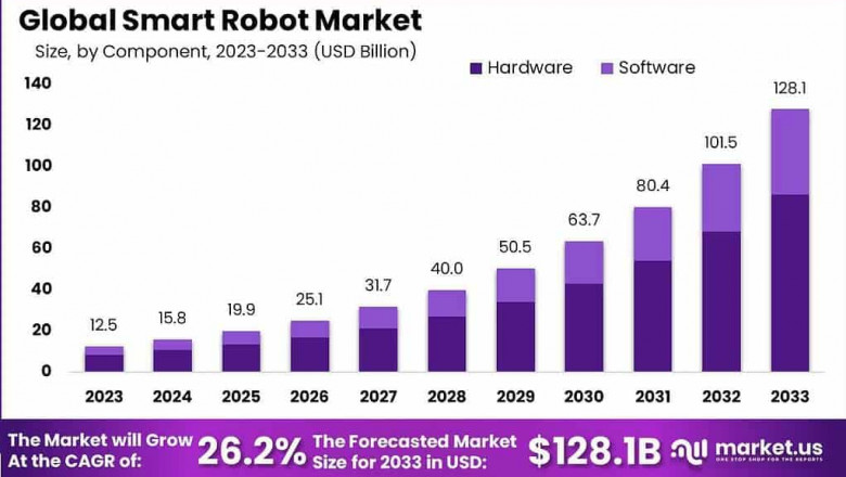 Revolutionizing Workflows: Global Smart Robots Market 2024-2033