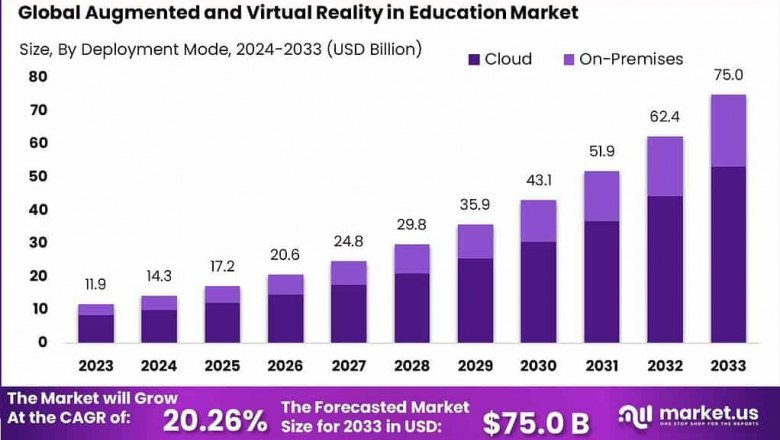 Transforming Classrooms: Global AR and VR in Education Market 2024-2033
