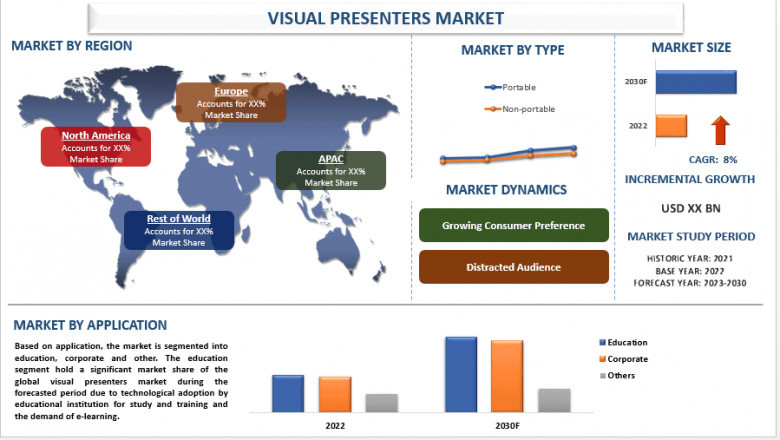 Visual Presenters Market Size, Share, Segments, Analysis and forecast 2030