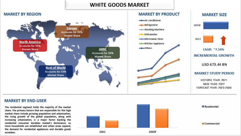 White Goods Market Report, Size, Share, Segments, Analysis and Forecast 2030