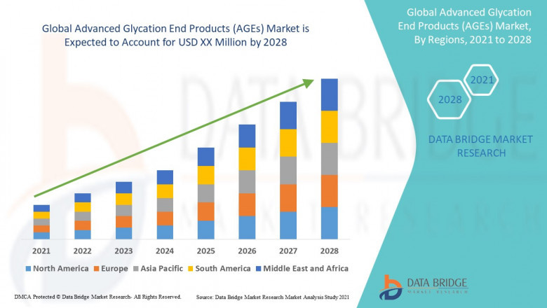 Advanced Glycation End Products (AGEs) Market Size, Share, Growth, Trends, Demand and Opportunity Analysis