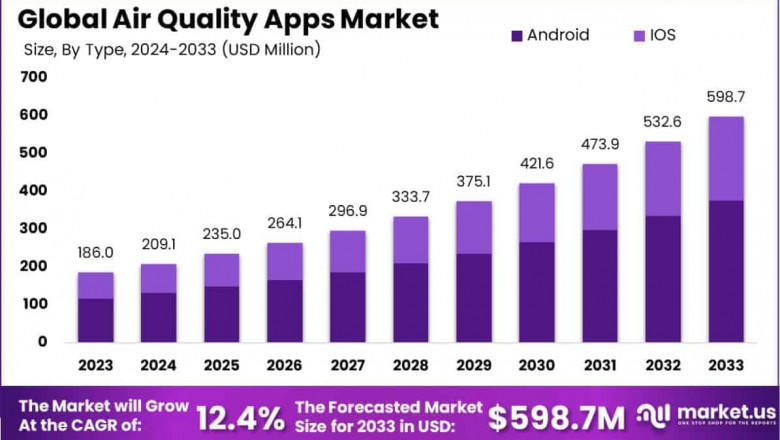 Air Quality Apps Market