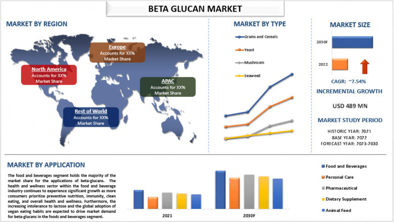 Beta Glucan Market Size, Segments, Analysis and Forecast 2030