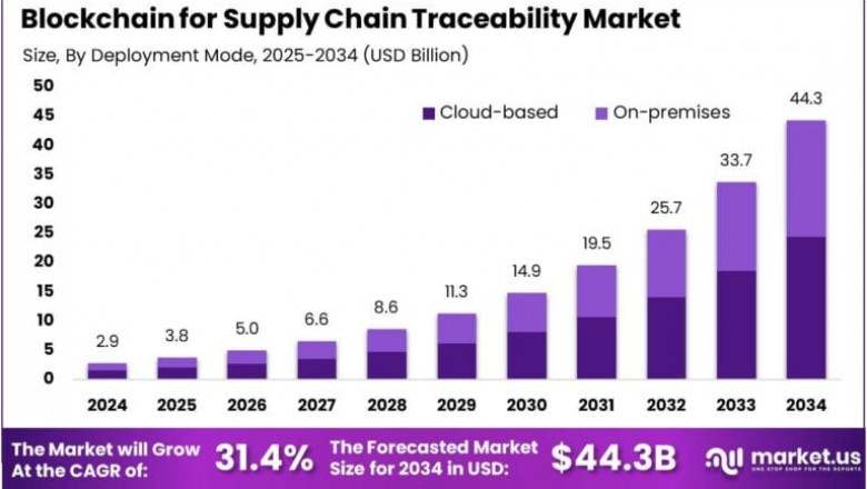 Blockchain for Supply Chain Traceability Market to hit USD 44.3 Billion By 2034