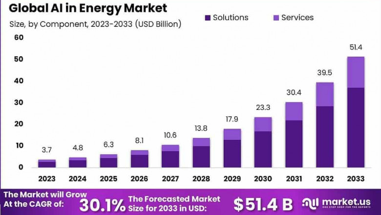 Energizing Innovation: Global AI in Energy Market 2024-2033