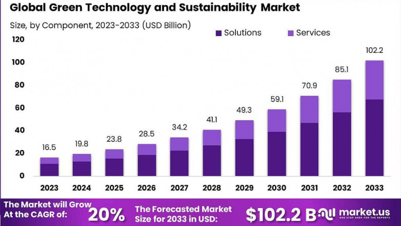 Greening the Globe: Global Green Technology and Sustainability Market 2024-2033