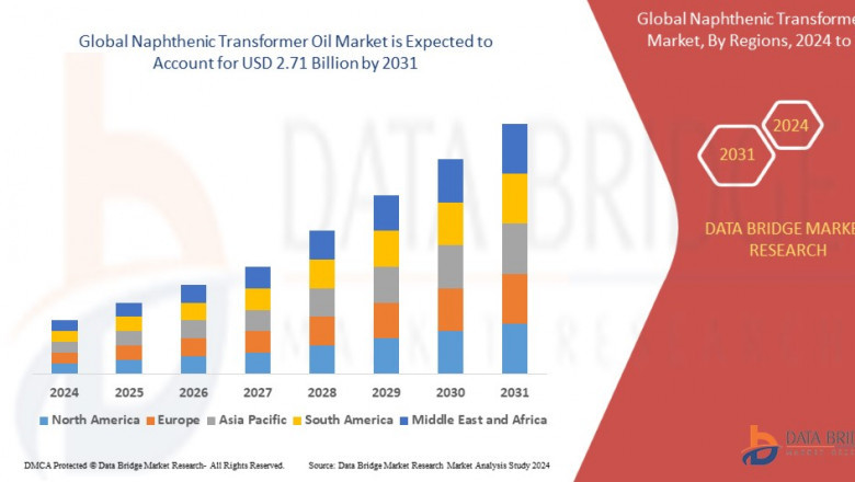 Naphthenic Transformer Oil Market Size, Share, Trends, Key Drivers, Demand and Opportunity Analysis