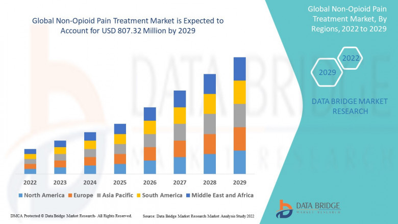 Non-Opioid Pain Treatment Market Size, Share, Trends, Key Drivers, Growth and Opportunity Analysis