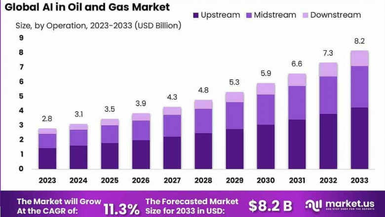 Optimizing Energy: Global AI in Oil and Gas Market 2024-2033